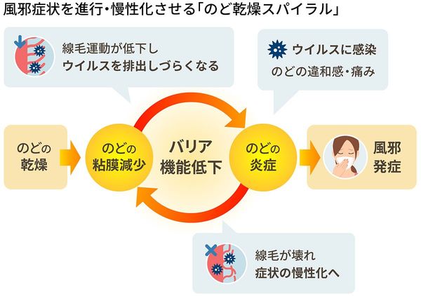 風邪症状を進行・慢性化させる「のど乾燥スパイラル」