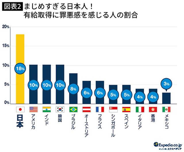 【図表】まじめすぎる日本人! 有給取得に罪悪感を感じる人の割合