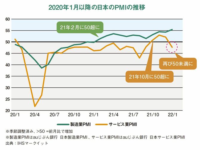 2020年1月以降の日本のPMIの推移