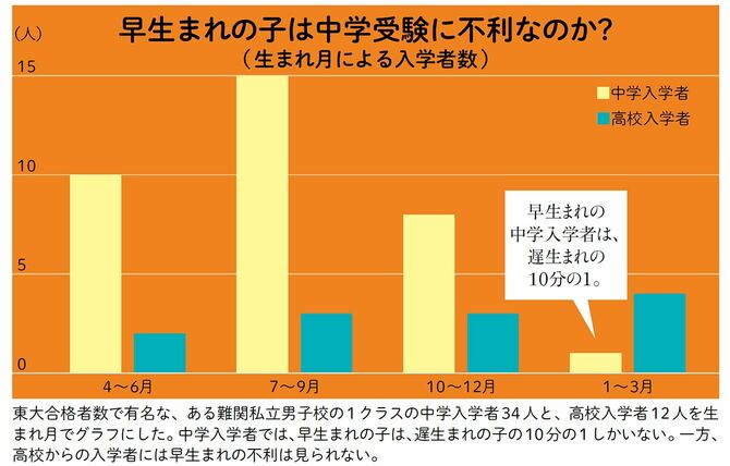 【図表2】早生まれの子は中学受験に不利なのか?