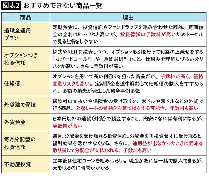 【図表2】おすすめできない商品一覧