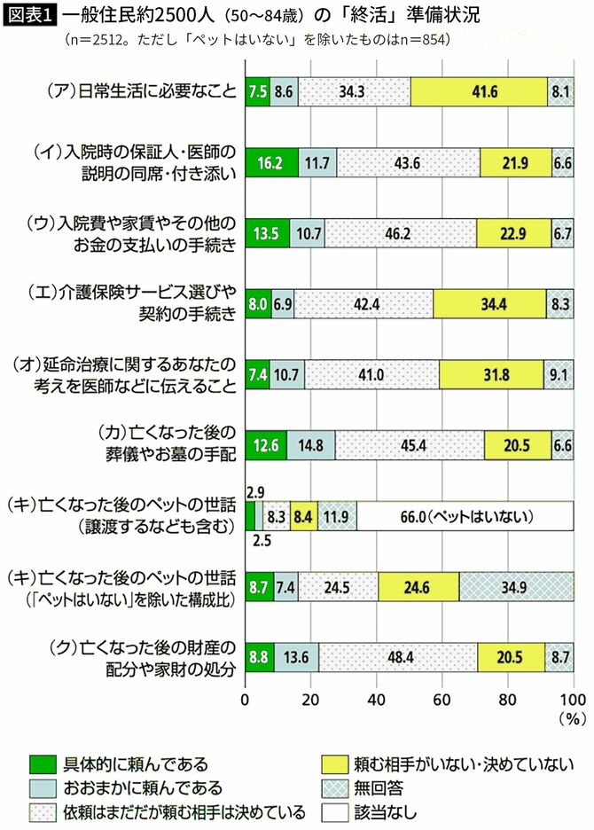 【図表】一般住民約2500人（50～84歳）の「終活」準備状況