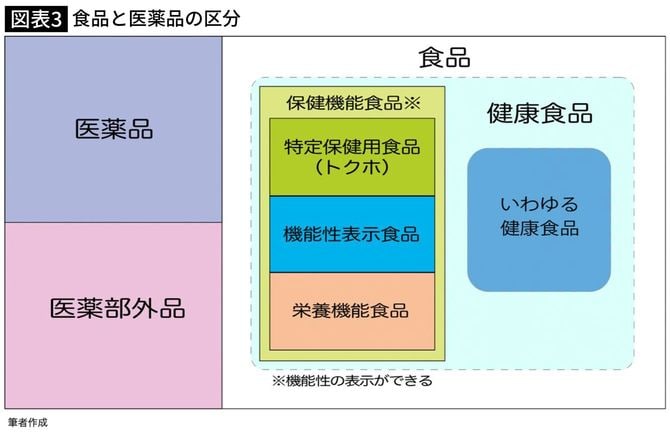 【図表】食品と医薬品の区分