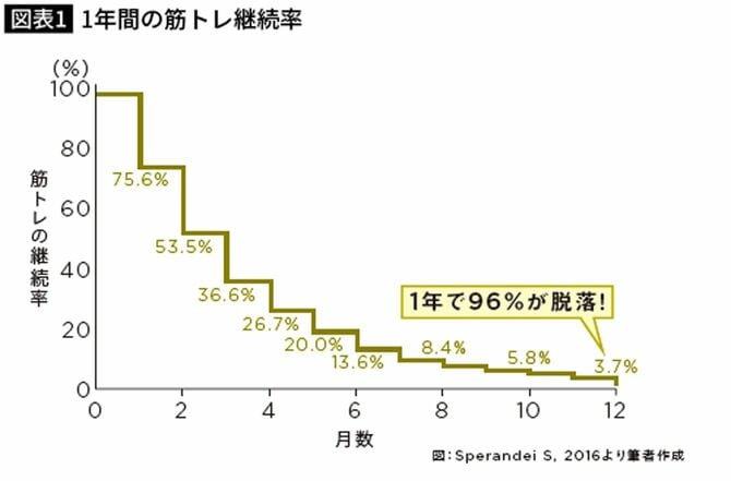1年間の筋トレ継続率