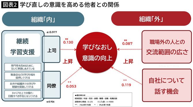 【図表】学び直しの意識を高める他者との関係