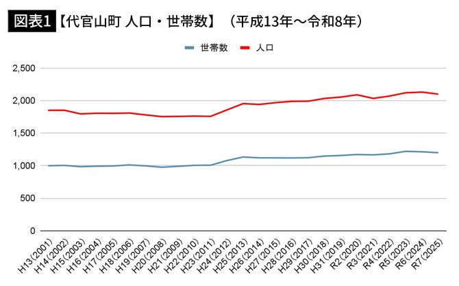 【図表1】【代官山町 人口・世帯数】（平成13年〜令和8年）