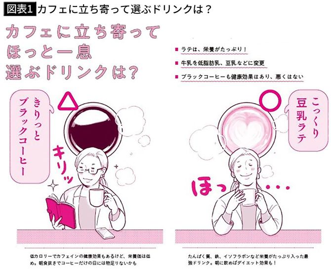 【図表1】カフェに立ち寄って選ぶドリンクは?