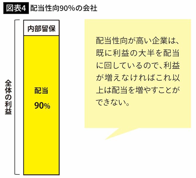 【図表4】配当性向90％の会社