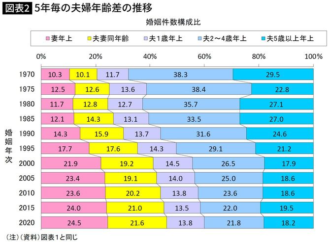 5年毎の夫婦年齢差の推移