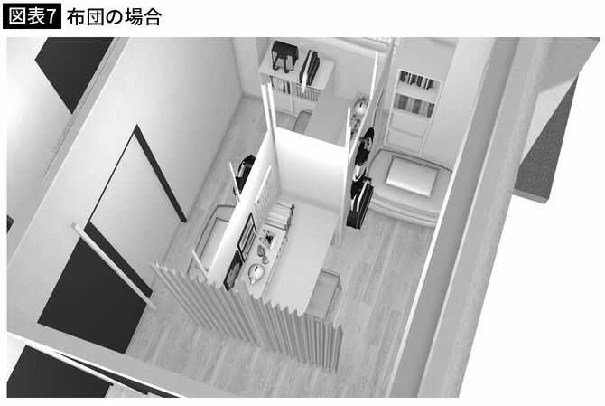 【図表7】布団の場合