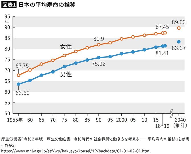 【図表1】日本の平均寿命の推移