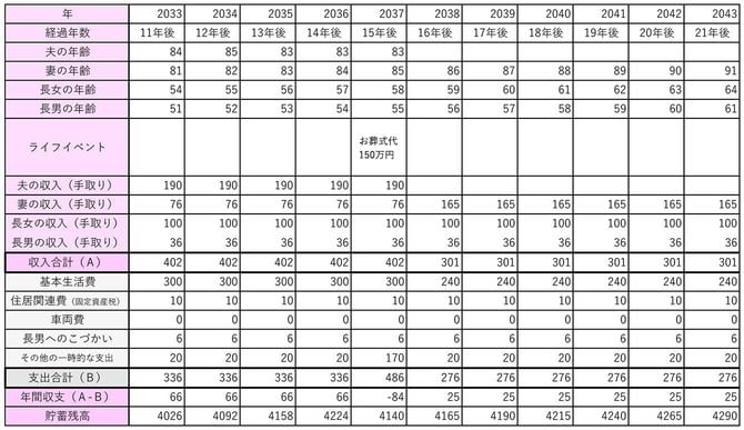 【図表3】長女が年に100万円、長男が年に36万円稼ぐ