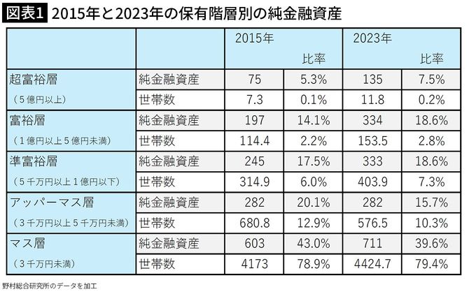 【図表1】2015年と2023年の保有階層別の純金融資産