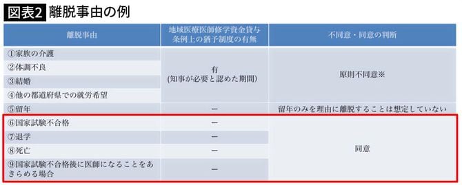 【図表】離脱事由の例