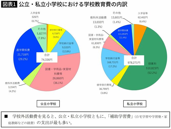 日本の公立・私立小学校における「学校教育費」の内訳