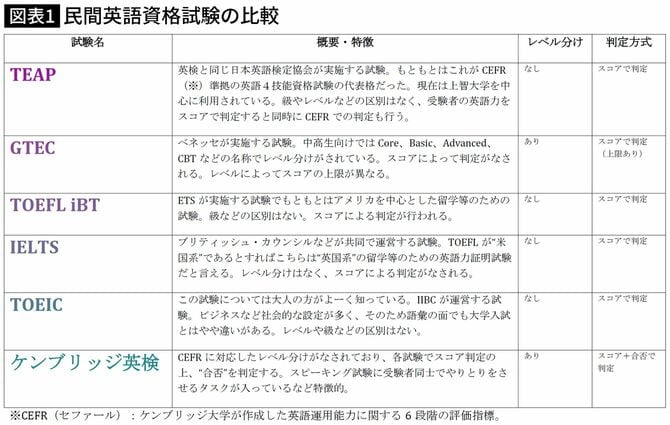 【図表】民間英語資格試験の比較