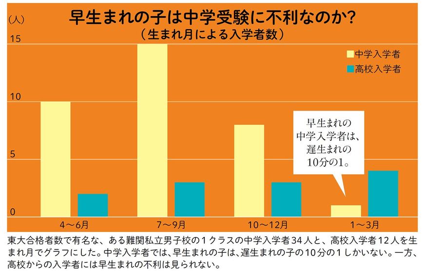 【図表2】早生まれの子は中学受験に不利なのか?