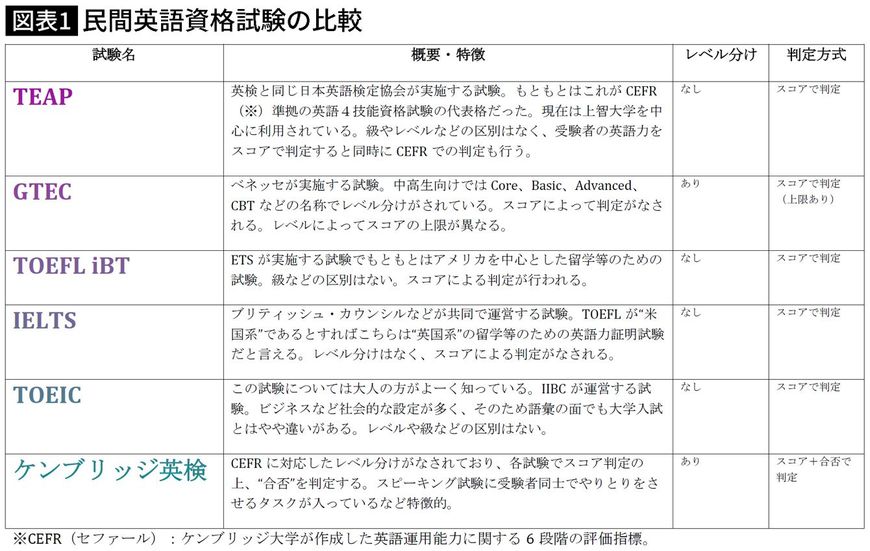 【図表】民間英語資格試験の比較