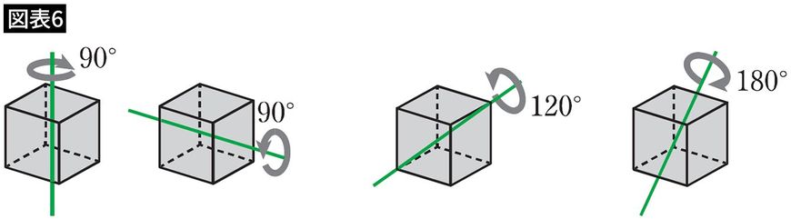 【図表6】ある軸を中心に何度か回転させても見た目が変わらない