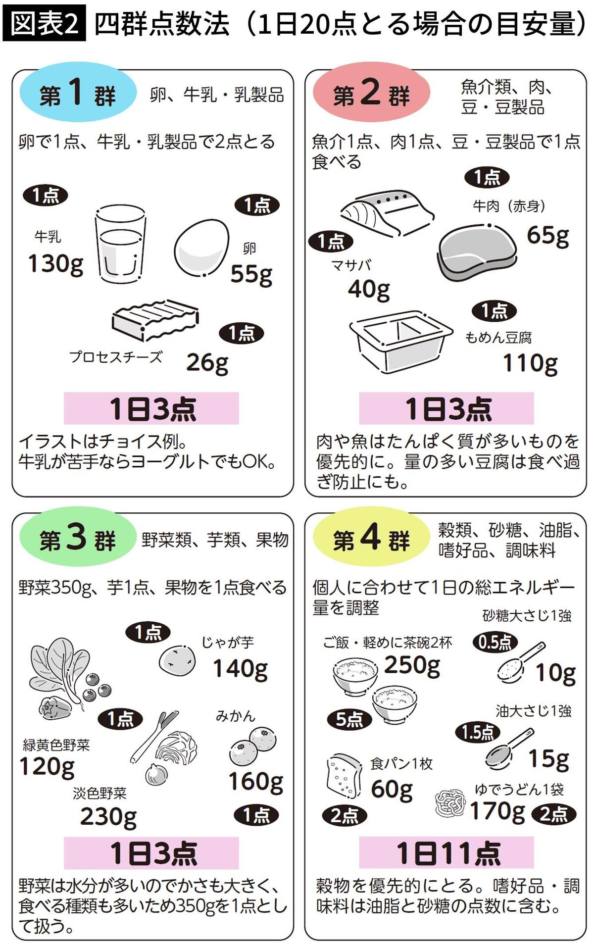 【図表2】四群点数法（1日20点とる場合の目安量）