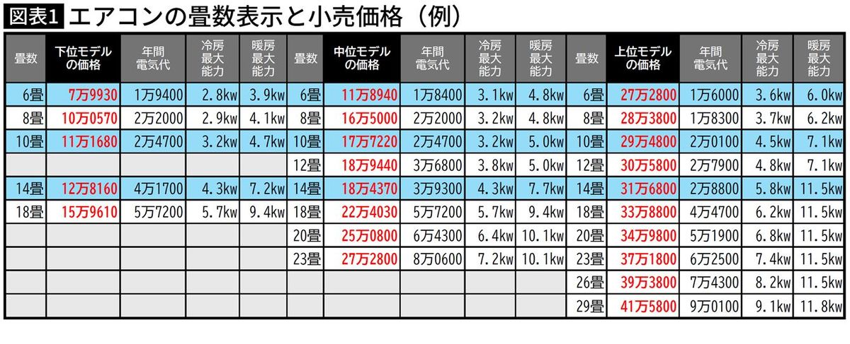 【図表】エアコンの畳数表示と小売価格（例）