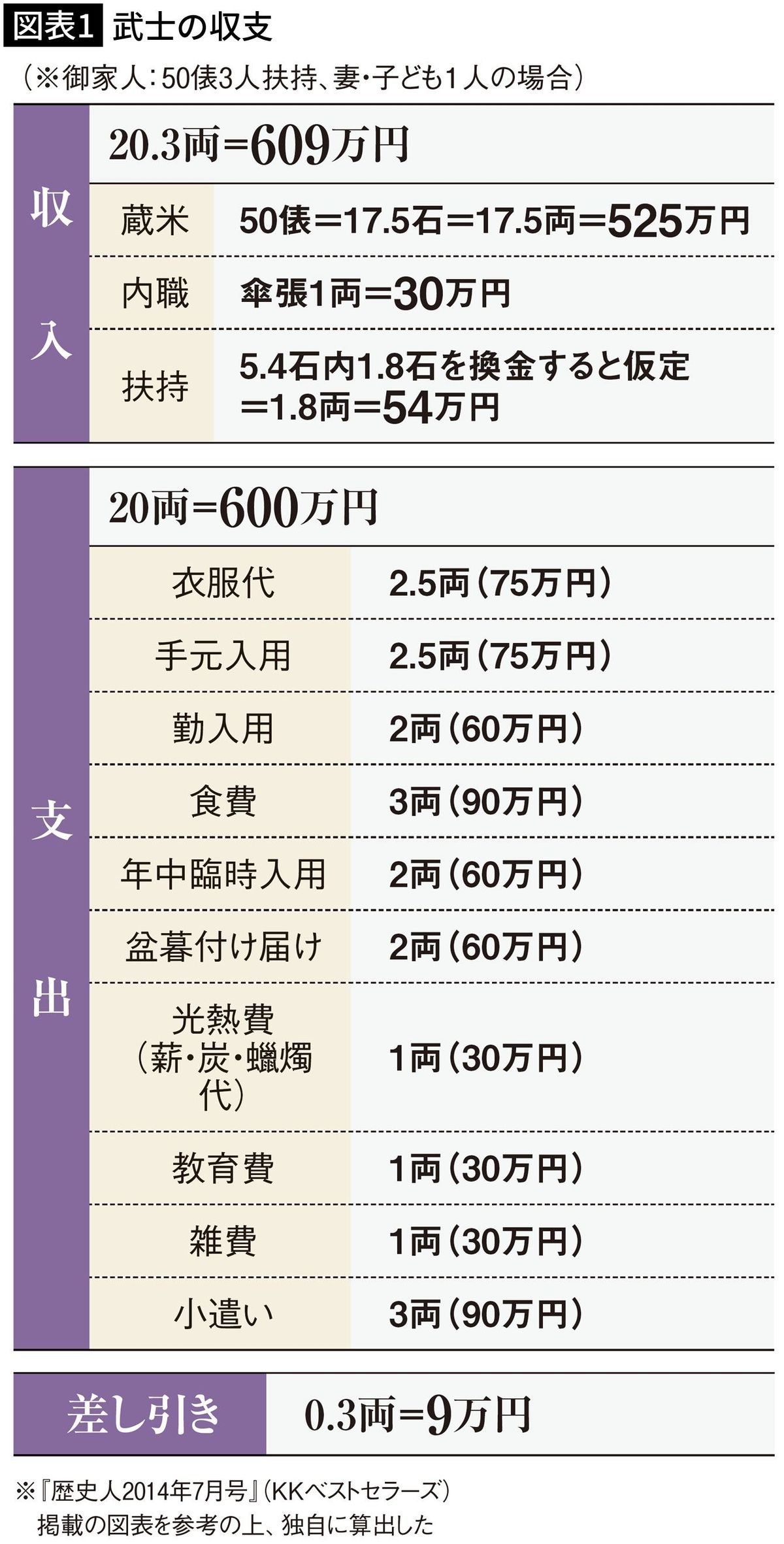 【図表1】武士の収支