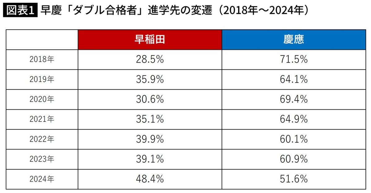 早慶ダブル合格なら早稲田に行く｣学生が急増中…慶應の天下が