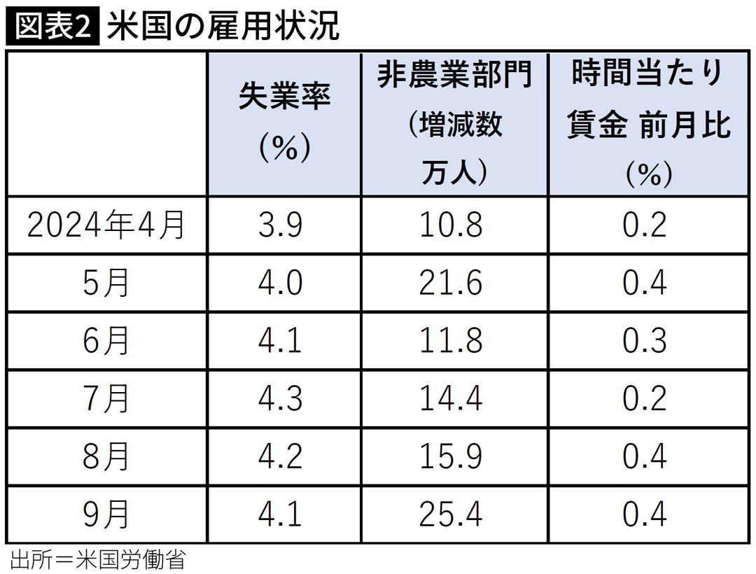 【図表】米国の雇用状況