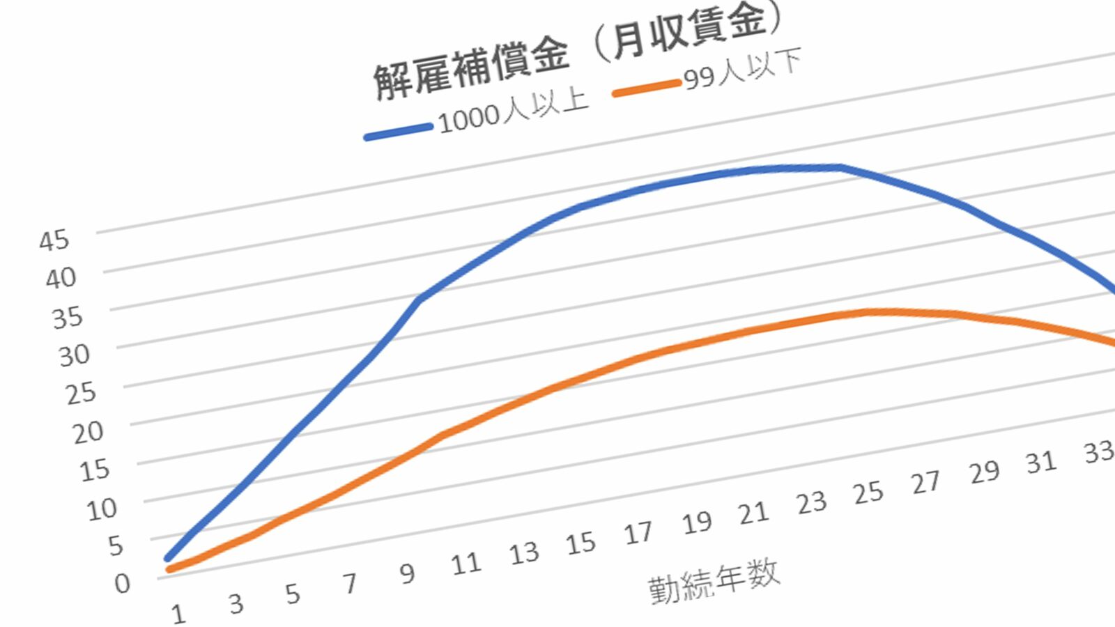 ｢解雇手当＝賃金30日分では低すぎる｣お荷物社員をお金で解雇できれば定年による給与大幅ダウンは回避できる 解雇解決金は勤続20年男性で大企業1700万円､小企業600万円が新相場