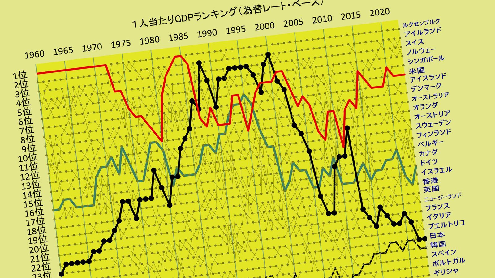 経済急落でも寿命は世界トップ級を維持の日本vs.経済成長しても寿命最下位のアメリカはどっちが幸せなのか 太く短く生きるか細く長く生きるか