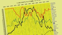 経済急落でも寿命は世界トップ級を維持の日本vs.経済成長しても寿命最下位のアメリカはどっちが幸せなのか