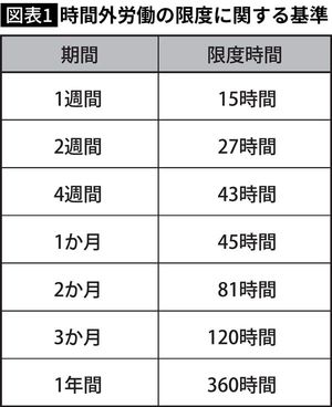 時間外労働の限度に関する基準