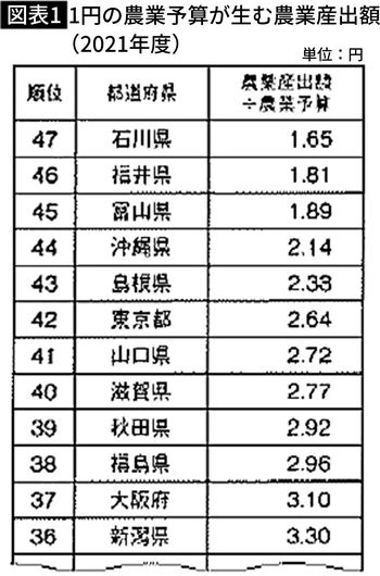 【図表】1円の農業予算が生む農業産出額 (2021年度)