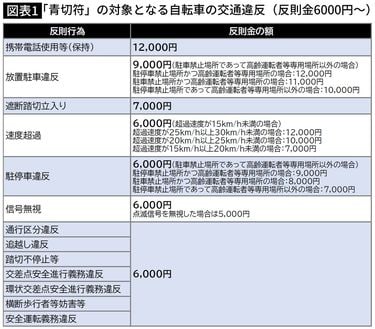 交通違反　反則金早見表　昭和44年 歩道を走る自転車は全員｢反則金6000円｣?…日本の危険な道路で始まる｢青