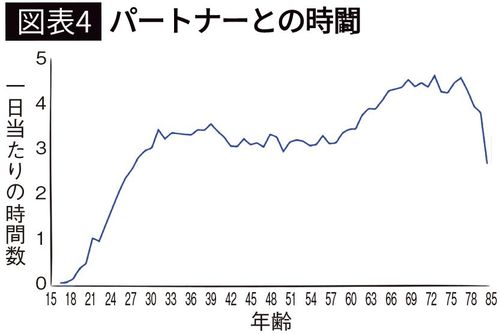 【図表4】パートナーとの時間