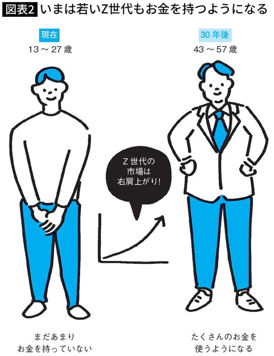 【図表】いまは若いZ世代もお金を持つようになる