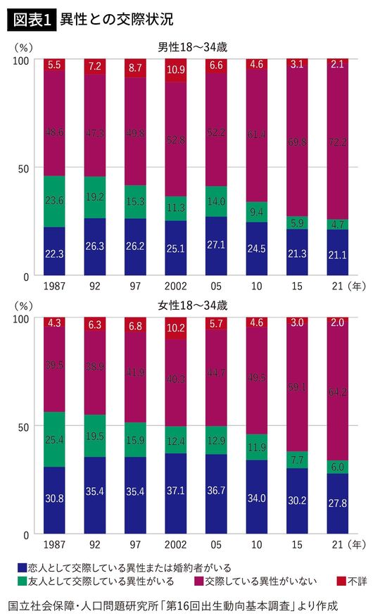 【図表1】異性との交際状況