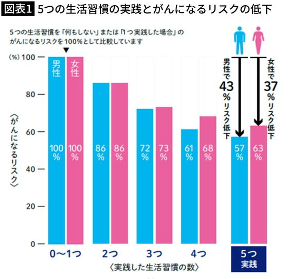 【図表1】5つの生活習慣の実践とがんになるリスクの低下