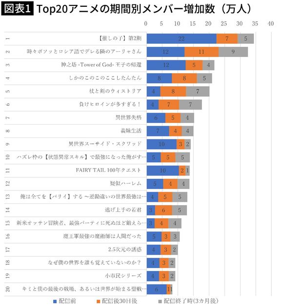 【図表1】2024年夏アニメTOP20のメンバー増加数(万人)