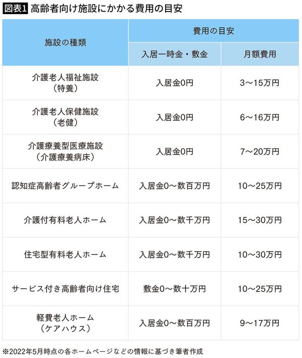 【図表1】高齢者向け施設にかかる費用の目安