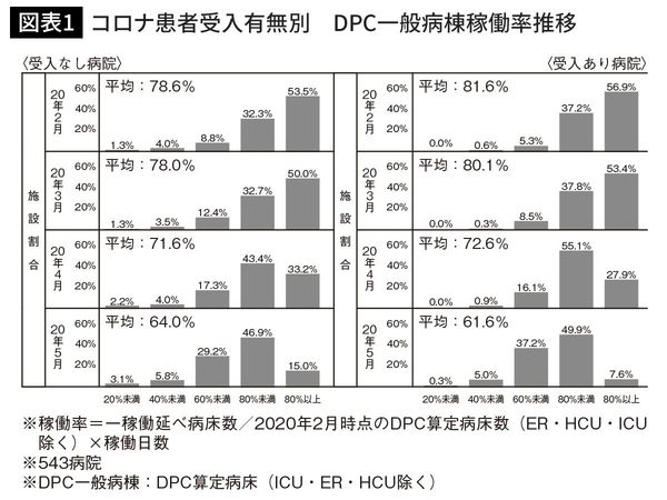 コロナ患者受入有無別　DPC一般病棟稼働率推移
