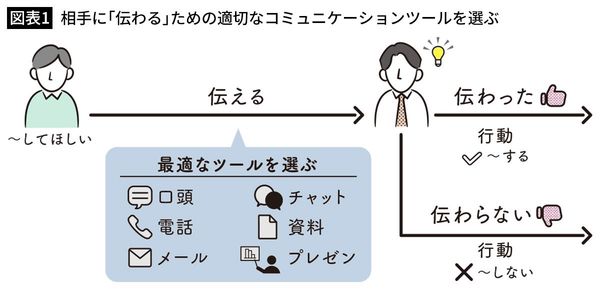 【図表1】相手に「伝わる」ための適切なコミュニケーションツールを選ぶ