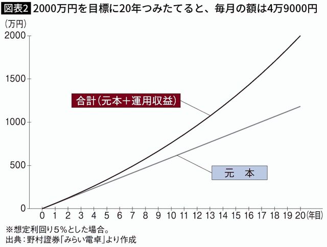 【図表】2000万円を目標に20年つみたてると、毎月の額は4万9000円