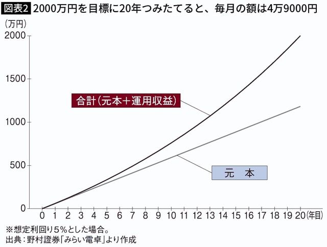 【図表】2000万円を目標に20年つみたてると、毎月の額は4万9000円