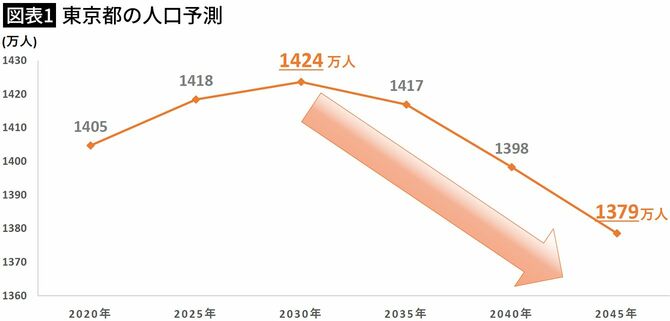 【図表1】東京都の人口予測