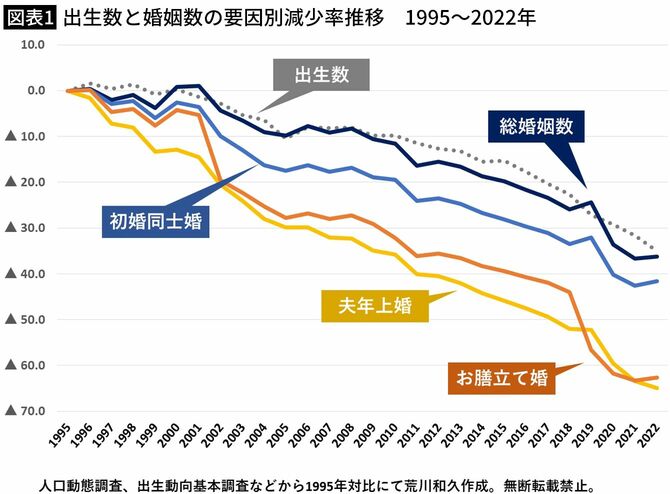 【図表1】出生数と婚姻数の要因別減少率推移　1995～2022年