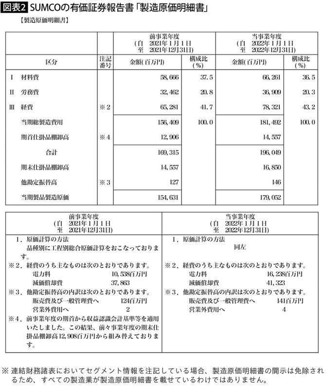 【図表2】SUMCOの有価証券報告書「製造原価明細書」