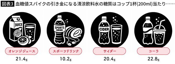【図表3】血糖値スパイクの引き金になる清涼飲料水の糖質はコップ1杯(200ml)当たり……