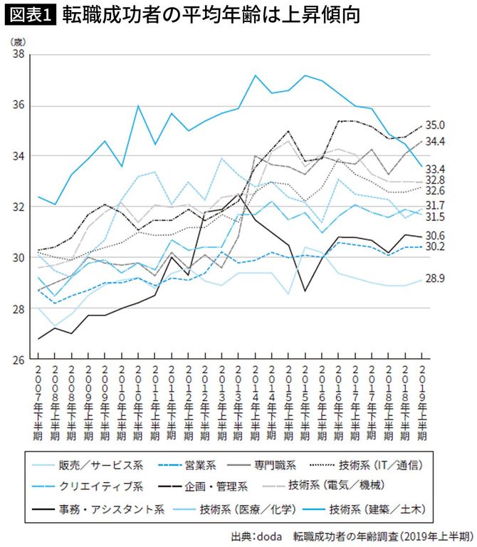 転職成功者の平均年齢は上昇傾向