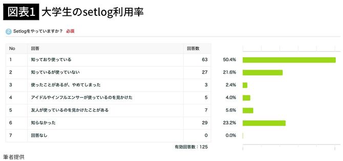 【図表1】大学生のsetlog利用率